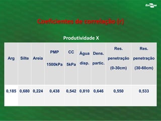 Coeficientes de correlação (r) 
Arg Silte Areia 
PMP 
1500kPa 
Produtividade X 
CC 
5kPa 
Água 
disp. 
Dens. 
partic. 
Res. 
penetração 
(0-30cm) 
Res. 
penetração 
(30-60cm) 
0,185 0,680 0,224 0,438 0,542 0,810 0,646 0,550 0,533 
 
