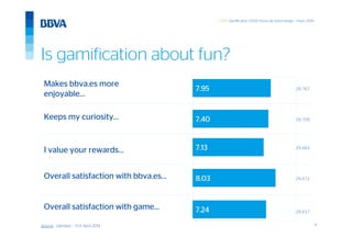 8
GWC Gamification 5.000 horas de Aprendizaje – mayo 2014
Is gamification about fun?
Makes bbva.es more
enjoyable…
Source: Opinator – YoY April 2014
Keeps my curiosity…
I value your rewards…
Overall satisfaction with bbva.es…
Overall satisfaction with game…
7.95
7.40
7.13
8.03
7.24
29,767
29,709
29,683
29,672
29,637
 