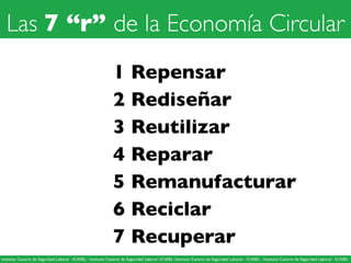 Las 7 “r” de la Economía Circular
1 Repensar
2 Rediseñar
3 Reutilizar
4 Reparar
5 Remanufacturar
6 Reciclar
7 Recuperar
In...