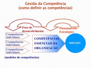 Gestão da Competência
(como definir as competências)
MERCADO
COMPETÊNCIAS
ESSENCIAIS DA
ORGANIZAÇÃO
Competências
individuais
Competências
individuais
Competências
individuais
Planejamento
Estratégico
Foco de
desenvolvimento
(modelos de competências)
 