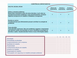COMPETÊNCIAS COMPORTAMENTAIS
DISCUTIR, DECIDIR, APOIAR
Abaixo das
Expectativas
Atende as
Expectativas
Excede as
Expectativas
Define e entende problemas:
Reúne fatos necessários antes de tomar decisões; é pró-ativo na
previsão de possíveis problemas e age preventivamente; esclarece
objetivos/escopo de um trabalho e estabelece cronogramas
  
Envolve os outros:
Convida pessoas que efetivamente possam contribuir na solução de
problemas
  
Toma decisões:
Toma decisões oportunas; lida com problemas urgentes e importantes
sem demora; avalia com precisão os riscos e benefícios associados às
decisões e ações; reavalia decisões frente à novas informações/dados
  
1 2 3 4 5
Idoneidade
Pontualidade/assiduidade
Comprometimento com a empresa
Qualidade de trabalho
Produtividade
Conhecimento técnico do trabalho
Iniciativa no trabalho
Organização do trabalho
Preocupação com segurança no trabalho/proteção ambiental
 