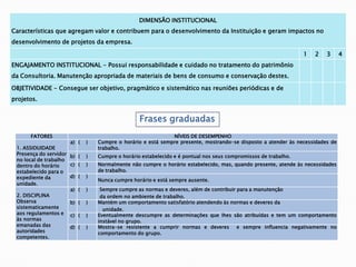 DIMENSÃO INSTITUCIONAL
Características que agregam valor e contribuem para o desenvolvimento da Instituição e geram impactos no
desenvolvimento de projetos da empresa.
1 2 3 4
ENGAJAMENTO INSTITUCIONAL - Possui responsabilidade e cuidado no tratamento do patrimônio
da Consultoria. Manutenção apropriada de materiais de bens de consumo e conservação destes.
OBJETIVIDADE - Consegue ser objetivo, pragmático e sistemático nas reuniões periódicas e de
projetos.
FATORES NÍVEIS DE DESEMPENHO
1. ASSIDUIDADE
Presença do servidor
no local de trabalho
dentro do horário
estabelecido para o
expediente da
unidade.
a) ( ) Cumpre o horário e está sempre presente, mostrando-se disposto a atender às necessidades de
trabalho.
b) ( ) Cumpre o horário estabelecido e é pontual nos seus compromissos de trabalho.
c) ( ) Normalmente não cumpre o horário estabelecido, mas, quando presente, atende às necessidades
de trabalho.
d) ( )
Nunca cumpre horário e está sempre ausente.
2. DISCIPLINA
Observa
sistematicamente
aos regulamentos e
às normas
emanadas das
autoridades
competentes.
a) ( ) Sempre cumpre as normas e deveres, além de contribuir para a manutenção
da ordem no ambiente de trabalho.
b) ( ) Mantém um comportamento satisfatório atendendo às normas e deveres da
unidade.
c) ( ) Eventualmente descumpre as determinações que lhes são atribuídas e tem um comportamento
instável no grupo.
d) ( ) Mostra-se resistente a cumprir normas e deveres e sempre influencia negativamente no
comportamento do grupo.
Frases graduadas
 