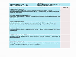 CONCEITOS
ACIMA DO ESPERADO = de 8,1 a 10,0 ATINGE PARCIALMENTE O ESPERADO = de 4,1 a 6,0
ATINGE O ESPERADO = de 6,1 a 8,0 ABAIXO DO ESPERADO = até 4,0
Pontuação
ENGAJAMENTO INSTITUCIONAL
Empenha-se em manter organizado e em bom estado seu equipamento e local de trabalho.
Responsabilidade e cuidado no trato do patrimônio da YYYYY. Envolvimento do funcionário com Programas
e Comissões Institucionais.
UTILIZAÇÃO DE MATERIAIS E EQUIPAMENTOS
Cuidados com os equipamentos e materiais, na conservação, quantidades utilizadas e aproveitamento total
antes do descarte.
QUALIDADE E PRODUTIVIDADE
Habilidade que tem em contribuir para que sua área atinja o nível de eficácia desejado. Realiza suas
atividades de forma completa, precisa e criteriosa, atendendo aos padrões de qualidade esperados.
HABILIDADE TÉCNICA
Nível de conhecimento teórico e de procedimentos, normas e padrões internos necessários para exercer
suas atividades.
ENERGIA E DISPOSIÇÃO PARA O TRABALHO
Tem claras as tarefas que precisam ser feitas e demonstra interesse, entusiasmo e determinação na
execução das mesmas.
PONTUALIDADE / ASSIDUIDADE
Cumpre a jornada de trabalho pré-estabelecida tanto no aspecto horário como em freqüência. Preocupa-se
em marcar os compromissos pessoais fora do horário de trabalho.
 