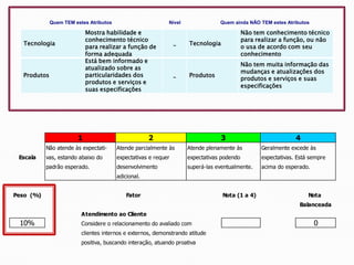 Tecnologia
Mostra habilidade e
conhecimento técnico
para realizar a função de
forma adequada
_ Tecnologia
Não tem conhecimento técnico
para realizar a função, ou não
o usa de acordo com seu
conhecimento
Produtos
Está bem informado e
atualizado sobre as
particularidades dos
produtos e serviços e
suas especificações
_ Produtos
Não tem muita informação das
mudanças e atualizações dos
produtos e serviços e suas
especificações
Quem TEM estes Atributos Nível Quem ainda NÃO TEM estes Atributos
Não atende às expectati- Atende parcialmente às Atende plenamente às Geralmente excede às
Escala vas, estando abaixo do expectativas e requer expectativas podendo expectativas. Está sempre
padrão esperado. desenvolvimento superá-las eventualmente. acima do esperado.
adicional.
Peso (%) Nota (1 a 4) Nota
Balanceada
Atendimento ao Cliente
10% Considere o relacionamento do avaliado com 0
clientes internos e externos, demonstrando atitude
positiva, buscando interação, atuando proativa
1 2 3 4
Fator
 