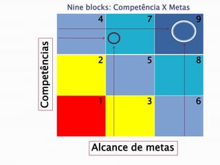 4 7 9
2 5 8
1 3 6
Nine blocks: Competência X Metas
Competências
Alcance de metas
 
