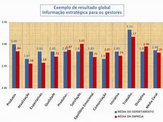 3.00
2.67
2.83 2.83 2.83 2.83 2.83
2.67
2.83
3.33
2.83 2.862.84
2.56 2.58
2.72
2.87
3.01
2.71
2.81
2.74
3.17
2.95
2.81
2.00
2.50
3.00
3.50
MÉDIA DO DEPARTAMENTO
MÉDIA DA EMPRESA
Exemplo de resultado global
Informação estratégica para os gestores
 