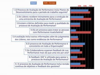 1.O Processo de Avaliação de Performance inclui Planos de
Desenvolvimento para o período de trabalho seguinte?
30% 50% 70%
2.Os Líderes recebem treinamento para a condução de
uma entrevista de Avaliação de Performance?
3.Existem critérios definidos para medir a qualidade do
processo de Avaliação de Performance?
4.Há um processo para tratar as pessoas
com Performance insatisfatória?
5.A avaliação inclui outras informações além do julgamento
dos Líderes, tais como evidências de Performance?
6.O processo de Avaliação de Performance é
consistente em toda a Organização?
7.Os Colaboradores esperam feedback de sua
Performance mais do que uma vez por ano?
8.Feedback 360° é utilizado para apoiar o
processo de Avaliação de Performance?
9. O processo de Avaliação de Performance inclui revisão
contínua de objetivos e feedback dos gestores?
Brasil EUA - Europa
 