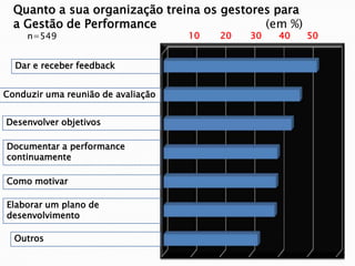 Quanto a sua organização treina os gestores para
a Gestão de Performance (em %)
10 20 30 40 50
Dar e receber feedback
Conduzir uma reunião de avaliação
Desenvolver objetivos
Documentar a performance
continuamente
Como motivar
Elaborar um plano de
desenvolvimento
Outros
n=549
 
