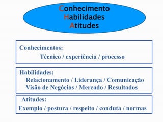 Conhecimentos:
Técnico / experiência / processo
Habilidades:
Relacionamento / Liderança / Comunicação
Visão de Negócios / Mercado / Resultados
Atitudes:
Exemplo / postura / respeito / conduta / normas
Conhecimento
Habilidades
Atitudes
 