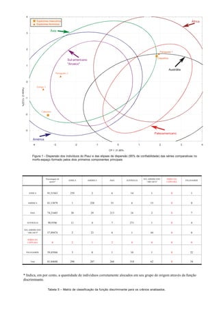 4
Espécimes masculinos
Espécimes femininos

África

Ásia

3

2
Paraguaio 1
Coqueiros

Sul-americano
"Arcaico"

1

Austrália
Paraguaio 2

0

Factor 2: 13,22%

Gongo 1

-1

Caboclos
-2

-3

Paleoamericano
América
-4

-3

-2

-1

0

1

2

3

4

CP 1: 21,85%

Figura 1 - Dispersão dos indivíduos do Piauí e das elipses de dispersão (95% de confiabilidade) das séries comparativas no
morfo-espaço formado pelos dois primeiros componentes principais

Porcentagem de
acerto*

ÁFRICA

AMÉRICA

ÁSIA

AUSTRÁLIA

SUL-AMERICANO
“ARCAICO”

SERRA DA
CAPIVARA

PALEOAMER

ÁFRICA

91,51943

259

2

6

14

1

0

1

AMÉRICA

81,13879

1

228

33

6

13

0

0

ÁSIA

74,21603

20

29

213

16

2

0

7

AUSTRÁLIA

90,9396

11

4

7

271

1

0

4

SUL-AMERICANO
“ARCAICO”

57,89474

2

23

6

1

44

0

0

SERRA DA
CAPIVARA

0

2

1

2

0

0

0

0

PALEOAMER

59,45946

3

0

1

10

1

0

22

Total

81,84688

298

287

268

318

62

0

34

* Indica, em por cento, a quantidade de indivíduos corretamente alocados em seu grupo de origem através da função
discriminante.
Tabela 5 – Matriz de classificação da função discriminante para os crânios analisados.

FUMDHAMentos VIII

Diversidade morfocraniana dos remanescentes ósseos humanos da
Serra da Capivara:
implicações para a origem do homem americano.

103

103

 