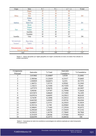 Grupo

Austrália

Série
Dogon
Teita
Zulu
Arikara
Peru
Santa Cruz
Buriat
NJapan
SJapan
Austrália
Tasmânia
Tolai

N♂
47
33
55
42
55
51
55
55
50
52
45
56

N♀
52
50
46
27
55
51
54
32
41
49
42
54

(♂ + ♀)
99
83
101
69
110
102
109
87
91
101
87
110

Sul-americano
“Arcaico”

Base Aérea
Tapera

12
28

10
26

22
54

76

Paleoamericano
Lagoa Santa
Serra da Capivara
total

21
2
659

16
3
608

37
5
1267

37
5
1267

África

América

Ásia

N total

283

281

287

298

Tabela 2 – Séries agrupadas por região geográfica de origem constituintes do banco de dados final utilizado na
análise quantitativa.

Componente
Principal
1
2
3
4
5
6
7
8
9
10
11
12
13
14
15
16
17
18

Autovalor

% Total

3,933802

21,84807

Autovalor
Cumulativo
3,9338

2,380366
1,920929
1,360721
1,136211
1,077575
0,98544
0,915872
0,839216
0,74199
0,665285
0,600927
0,392316
0,308691
0,299249
0,228232
0,191839
0,026599

13,22039
10,66871
7,55735
6,31044
5,98478
5,47307
5,08669
4,66095
4,12096
3,69495
3,33751
2,1789
1,71445
1,66201
1,26758
1,06546
0,14773

6,31417
8,2351
9,59582
10,73203
11,8096
12,79504
13,71092
14,55013
15,29212
15,95741
16,55833
16,95065
17,25934
17,55859
17,78682
17,97866
18,00526

% Cumulativa
21,8481
35,0685
45,7372
53,2945
59,605
65,5897
71,0628
76,1495
80,8105
84,9314
88,6264
91,9639
94,1428
95,8572
97,5192
98,7868
99,8523
100

Tabela 3 – Autovalores da matriz de covariância e porcentagens de variância explicada por cada Componente
Principal extraído.

FUMDHAMentos VIII

Diversidade morfocraniana dos remanescentes ósseos humanos da
Serra da Capivara:

101

101

 