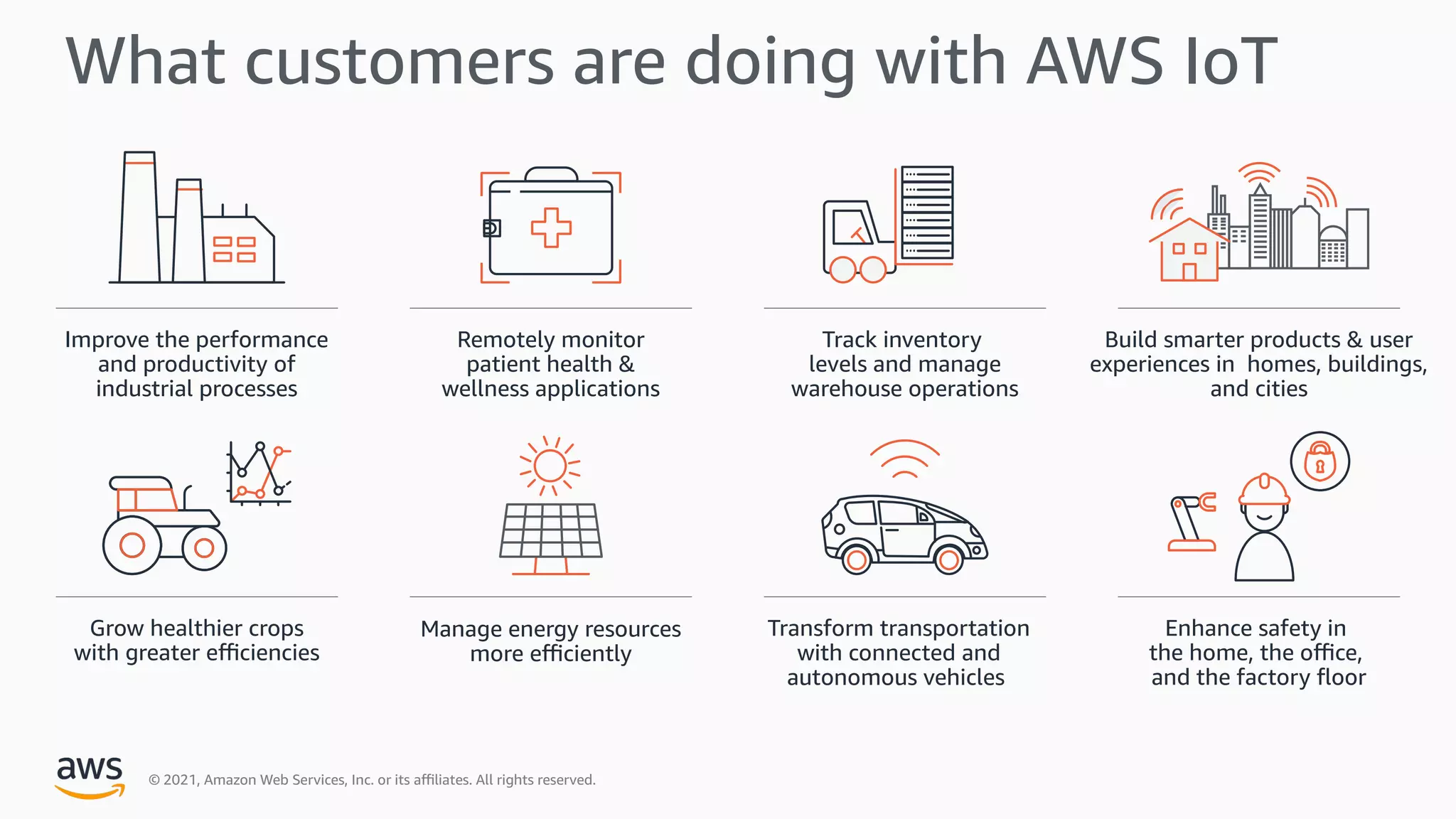 © 2021, Amazon Web Services, Inc. or its a9liates. All rights reserved.
What customers are doing with AWS IoT
Remotely monitor
patient health &
wellness applications
Manage energy resources
more e9ciently
Enhance safety in
the home, the o9ce,
and the factory +oor
Transform transportation
with connected and
autonomous vehicles
Track inventory
levels and manage
warehouse operations
Improve the performance
and productivity of
industrial processes
Build smarter products & user
experiences in homes, buildings,
and cities
Grow healthier crops
with greater e9ciencies
 