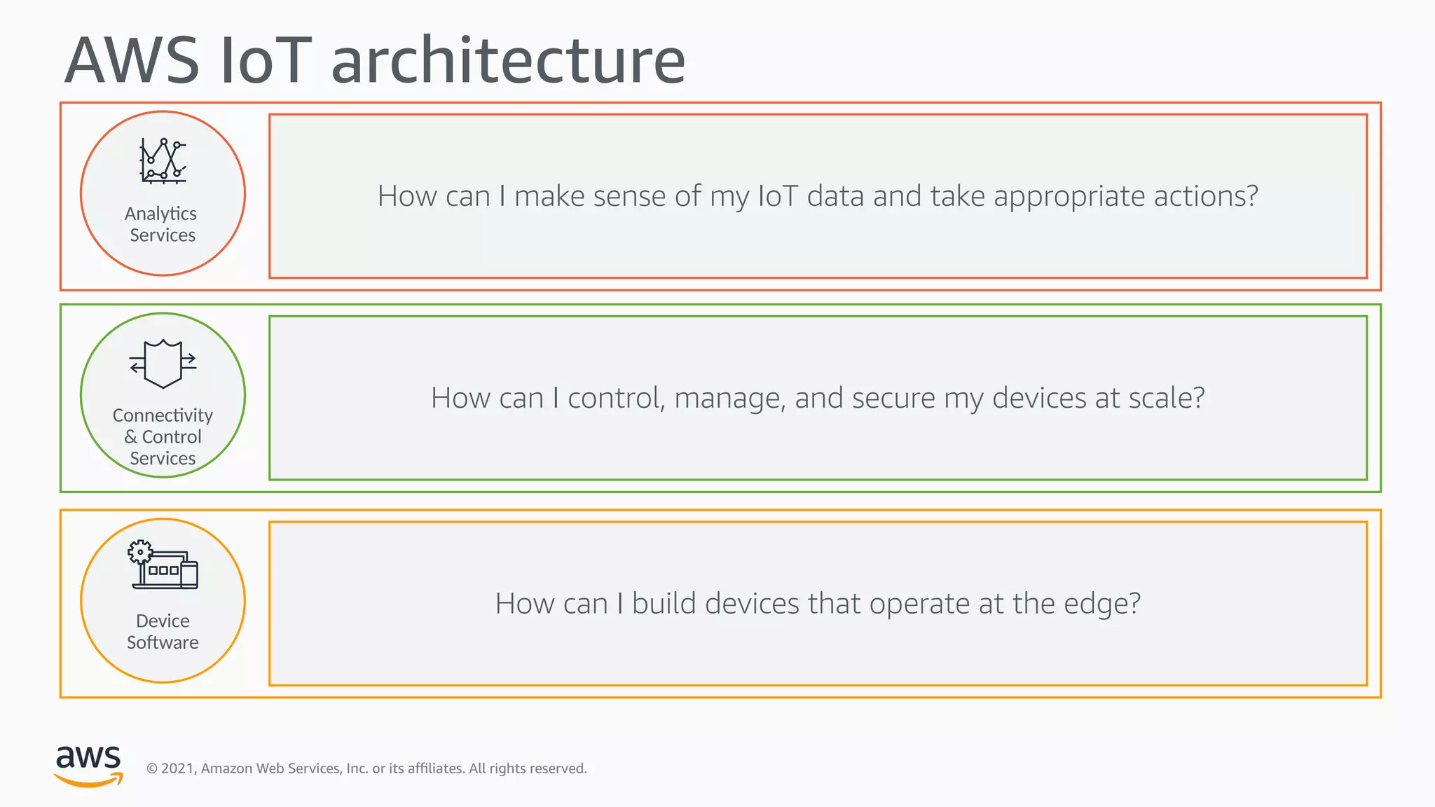 © 2021, Amazon Web Services, Inc. or its a9liates. All rights reserved.
AWS IoT architecture
How can I make sense of my IoT data and take appropriate actions?
How can I control, manage, and secure my devices at scale?
How can I build devices that operate at the edge?
Analy&cs
Services
Connec&vity
& Control
Services
Device
So4ware
 