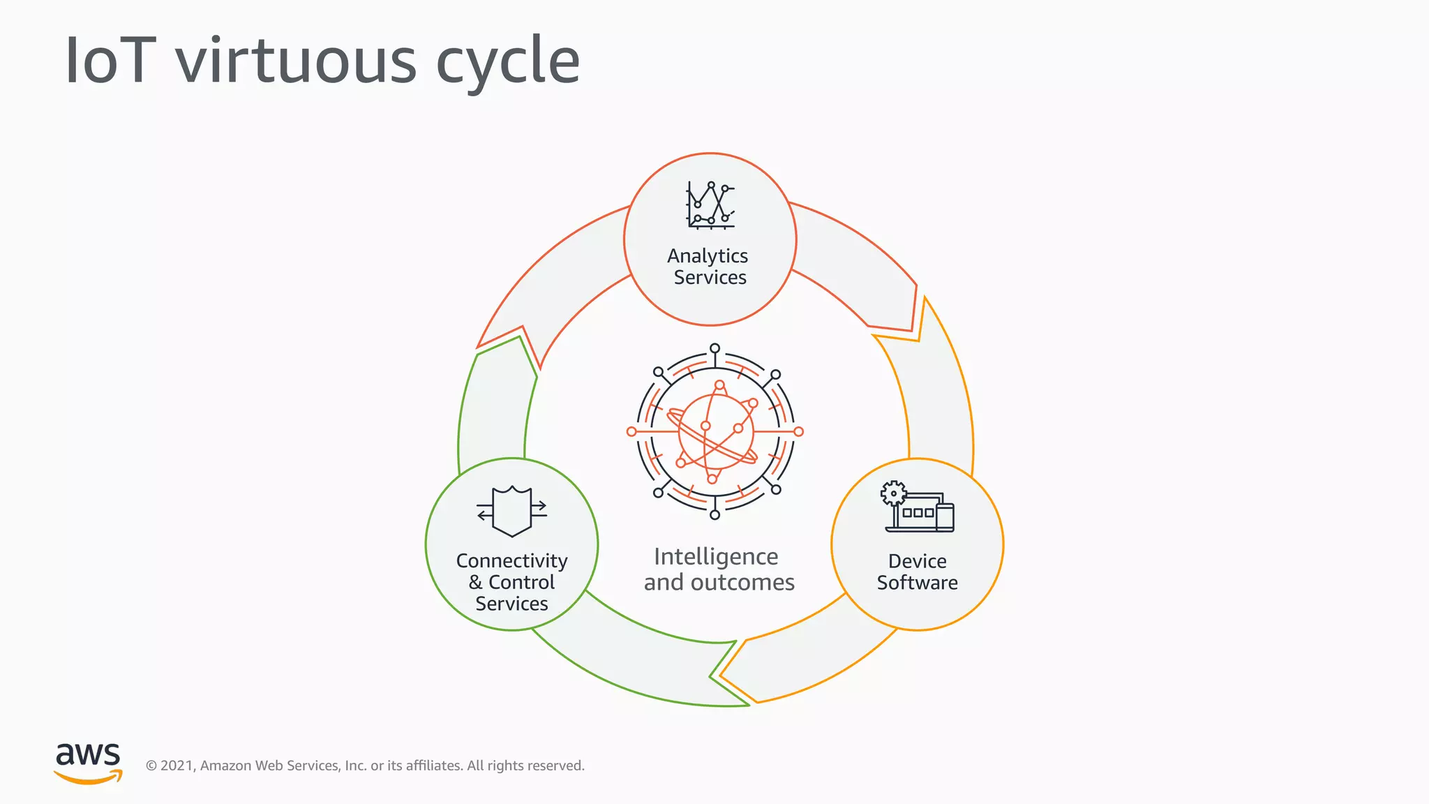 © 2021, Amazon Web Services, Inc. or its a9liates. All rights reserved.
IoT virtuous cycle
Analytics
Services
Connectivity
& Control
Services
Device
Software
Intelligence
and outcomes
 