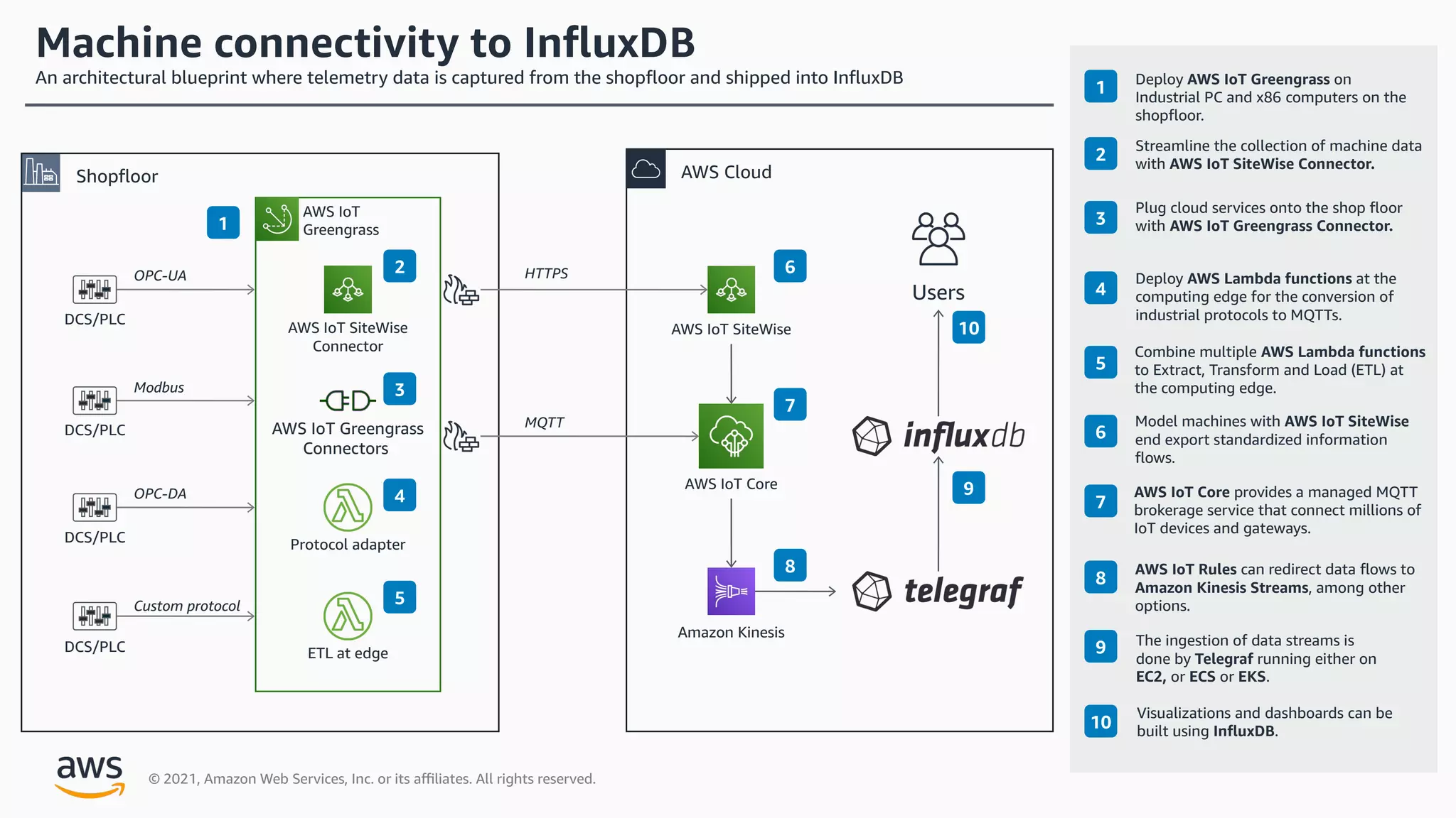 © 2021, Amazon Web Services, Inc. or its a9liates. All rights reserved.
Machine connectivity to In.uxDB
An architectural blueprint where telemetry data is captured from the shop+oor and shipped into In+uxDB
10
The ingestion of data streams is
done by Telegraf running either on
EC2, or ECS or EKS.
9
AWS IoT Rules can redirect data +ows to
Amazon Kinesis Streams, among other
options.
8
AWS IoT Core provides a managed MQTT
brokerage service that connect millions of
IoT devices and gateways.
7
Model machines with AWS IoT SiteWise
end export standardized information
+ows.
6
Combine multiple AWS Lambda functions
to Extract, Transform and Load (ETL) at
the computing edge.
5
Deploy AWS Lambda functions at the
computing edge for the conversion of
industrial protocols to MQTTs.
4
Plug cloud services onto the shop +oor
with AWS IoT Greengrass Connector.
3
Streamline the collection of machine data
with AWS IoT SiteWise Connector.
2
Deploy AWS IoT Greengrass on
Industrial PC and x86 computers on the
shop+oor.
1
AWS Cloud
Visualizations and dashboards can be
built using In.uxDB.
DCS/PLC
Users
1
2
3
4
5
6
7
8
9
10
Shop+oor
OPC-DA
Modbus
OPC-UA
AWS IoT
Greengrass
AWS IoT SiteWise
Connector
Protocol adapter
AWS IoT Greengrass
Connectors
DCS/PLC
DCS/PLC
ETL at edge
Custom protocol
DCS/PLC
AWS IoT SiteWise
AWS IoT Core
Amazon Kinesis
MQTT
HTTPS
 