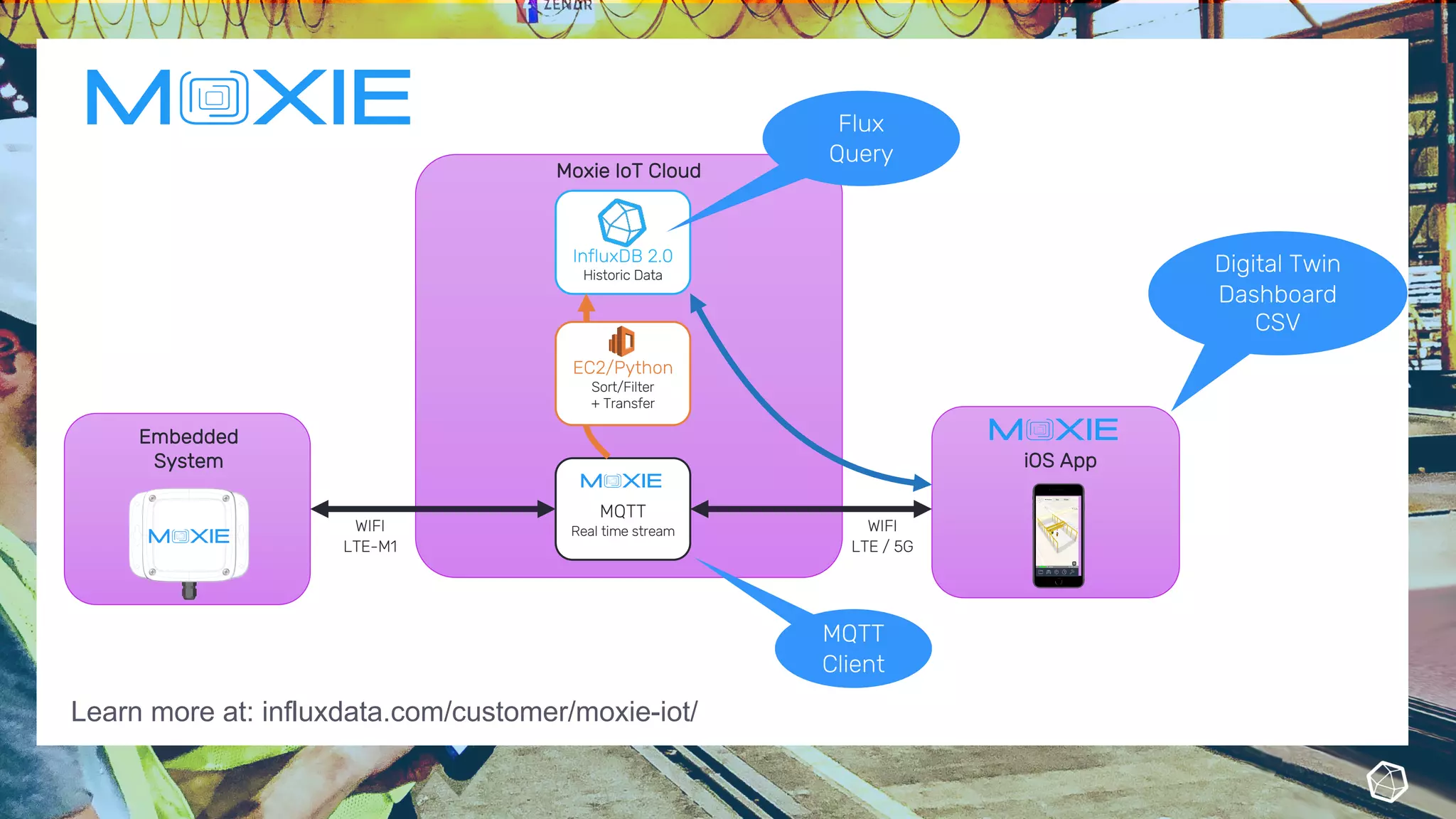 Embedded
System
Moxie IoT Cloud
iOS App
MQTT
Real time stream
InfluxDB 2.0
Historic Data
EC2/Python
Sort/Filter
+ Transfer
Flux
Query
Digital Twin
Dashboard
CSV
MQTT
Client
WIFI
LTE-M1
WIFI
LTE / 5G
Learn more at: influxdata.com/customer/moxie-iot/
 