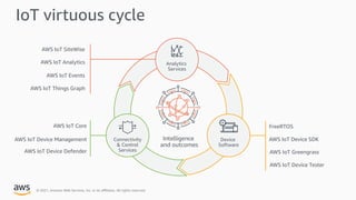 © 2021, Amazon Web Services, Inc. or its a9liates. All rights reserved.
IoT virtuous cycle
Intelligence
and outcomes
AWS I...