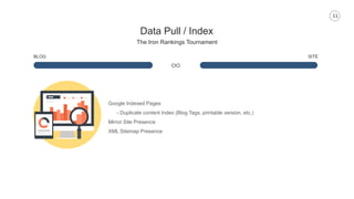 11
Data Pull / Index
The Iron Rankings Tournament
BLOG SITE
Google Indexed Pages
- Duplicate content Index (Blog Tags, printable version, etc.)
Mirror Site Presence
XML Sitemap Presence
 