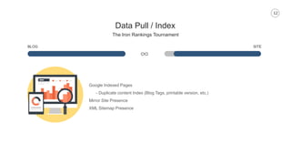 12
Data Pull / Index
The Iron Rankings Tournament
BLOG SITE
Google Indexed Pages
- Duplicate content Index (Blog Tags, printable version, etc.)
Mirror Site Presence
XML Sitemap Presence
 