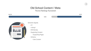 23
Old School Content / Meta
The Iron Rankings Tournament
BLOG SITE
Semantic Signals
- H1
- <stong>
- KW Density
- Supporting Content
- Supporting Pages
- Schema
- User Content
 