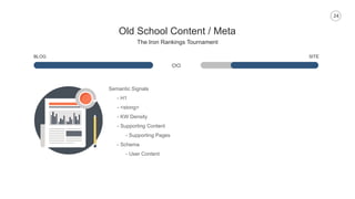 24
Old School Content / Meta
The Iron Rankings Tournament
BLOG SITE
Semantic Signals
- H1
- <stong>
- KW Density
- Supporting Content
- Supporting Pages
- Schema
- User Content
 
