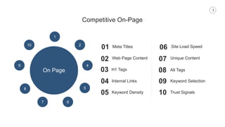 3
01 Meta Titles 06 Site Load Speed
07 Unique Content
03 H1 Tags
02 Web Page Content
08 Alt TagsOn Page
2
1
9
7
5
6
Competitive On-Page
8
4
10
04 Internal Links
05 Keyword Density
09 Keyword Selection
10 Trust Signals
 
