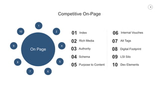4
01 Index 06 Internal Vouches
07 Alt Tags
03 Authority
02 Rich Media
08 Digital FootprintOn Page
2
1
9
7
5
6
Competitive On-Page
8
4
10
04 Schema
05 Purpose to Content
09 LSI Silo
10 Dev Elements
 