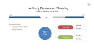 52
Authority Perservation / Sculpting
The Iron Rankings Tournament
BLOG SITE
Your
Site
Your Site
Your Site
Your Site
Your Site
Your Site
Your Site
Contextual Support
- Supporting Related Pages
- Internal Authority
 