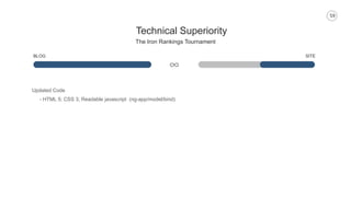 59
Technical Superiority
The Iron Rankings Tournament
BLOG SITE
Updated Code
- HTML 5; CSS 3; Readable javascript (ng-app/model/bind)
 
