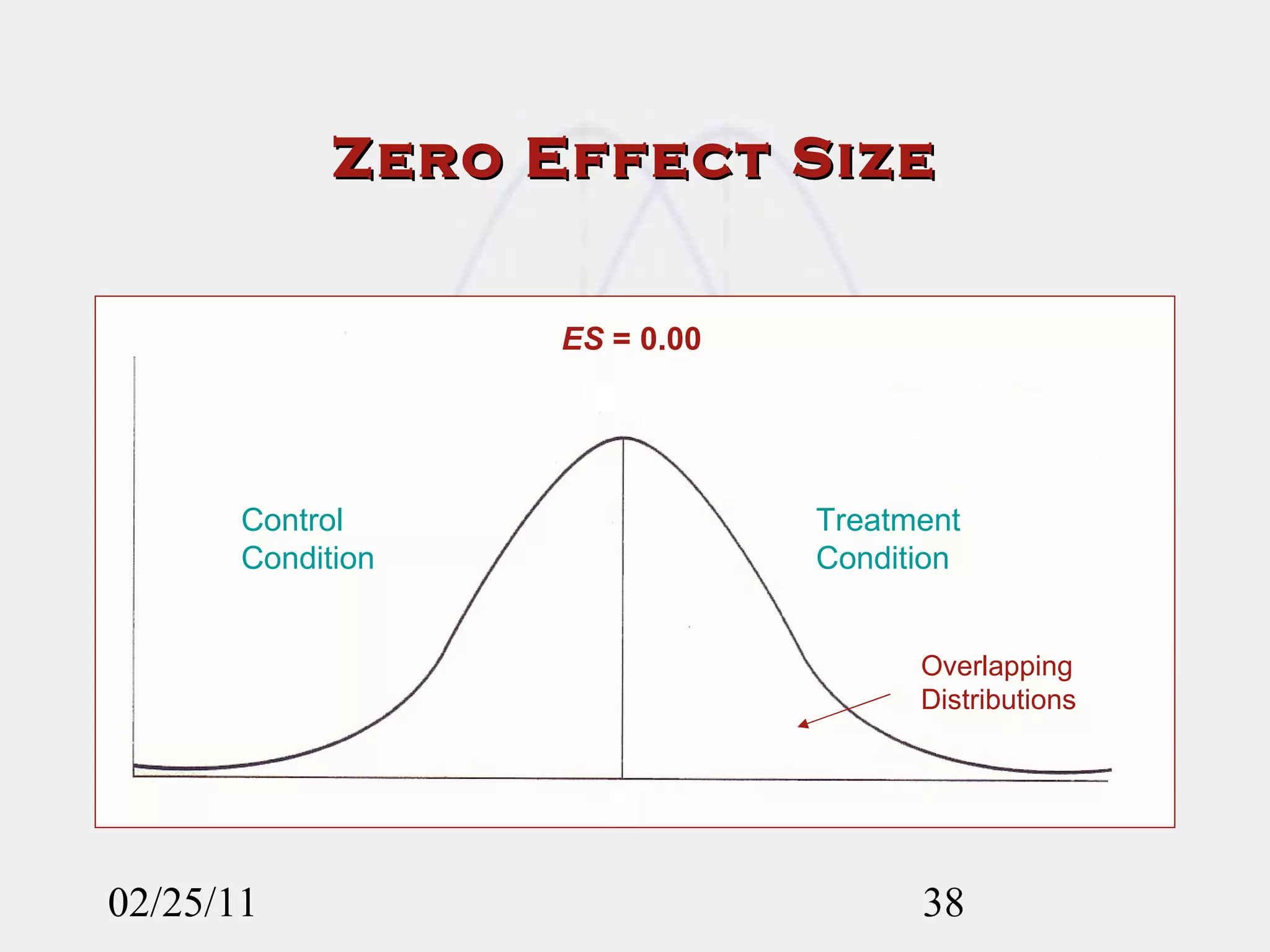 Zero Effect Size 02/25/11 ES  = 0.00 Control  Condition Treatment  Condition Overlapping Distributions 