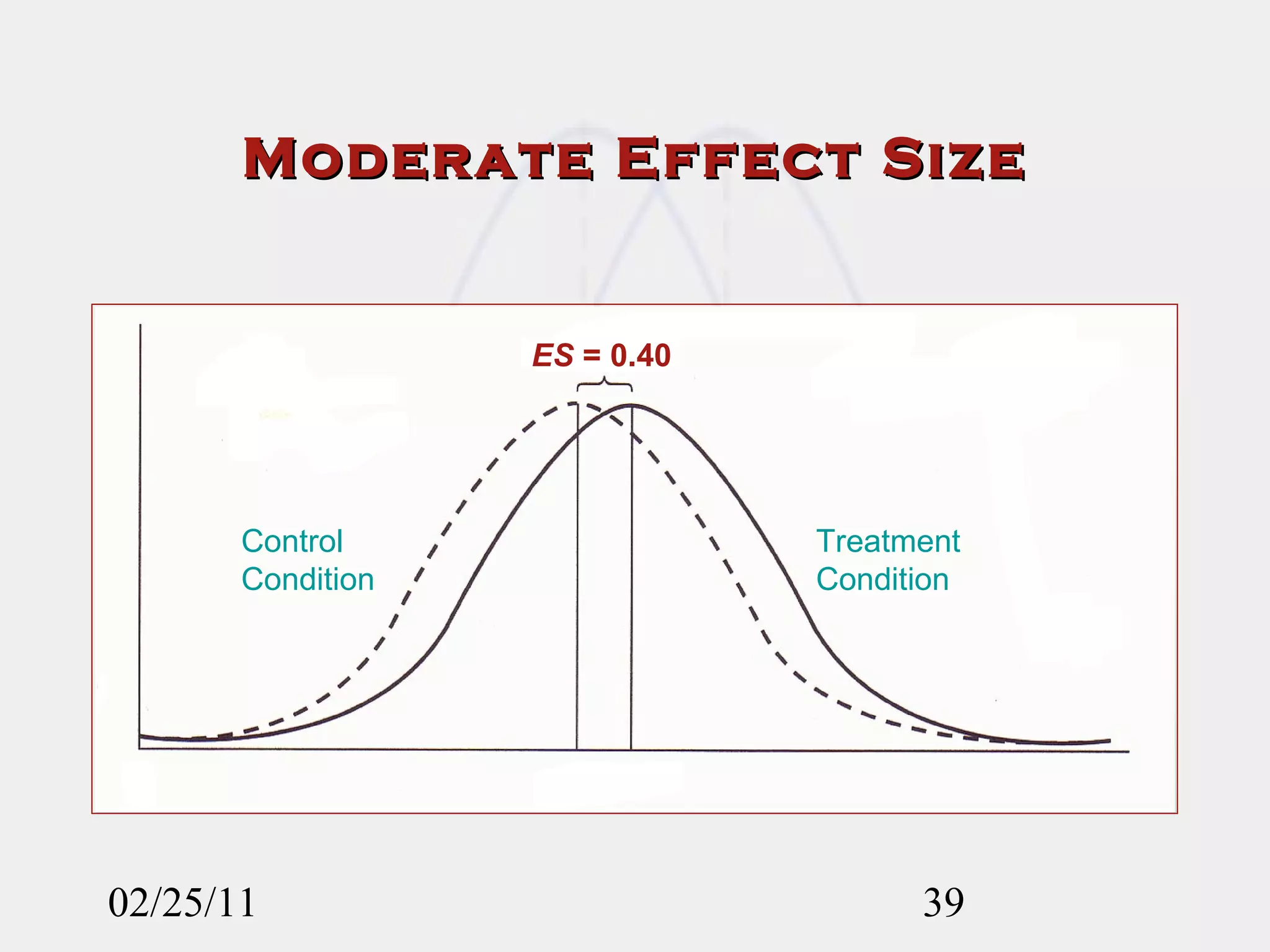 Moderate Effect Size 02/25/11 Control  Condition Treatment  Condition ES  = 0.40 