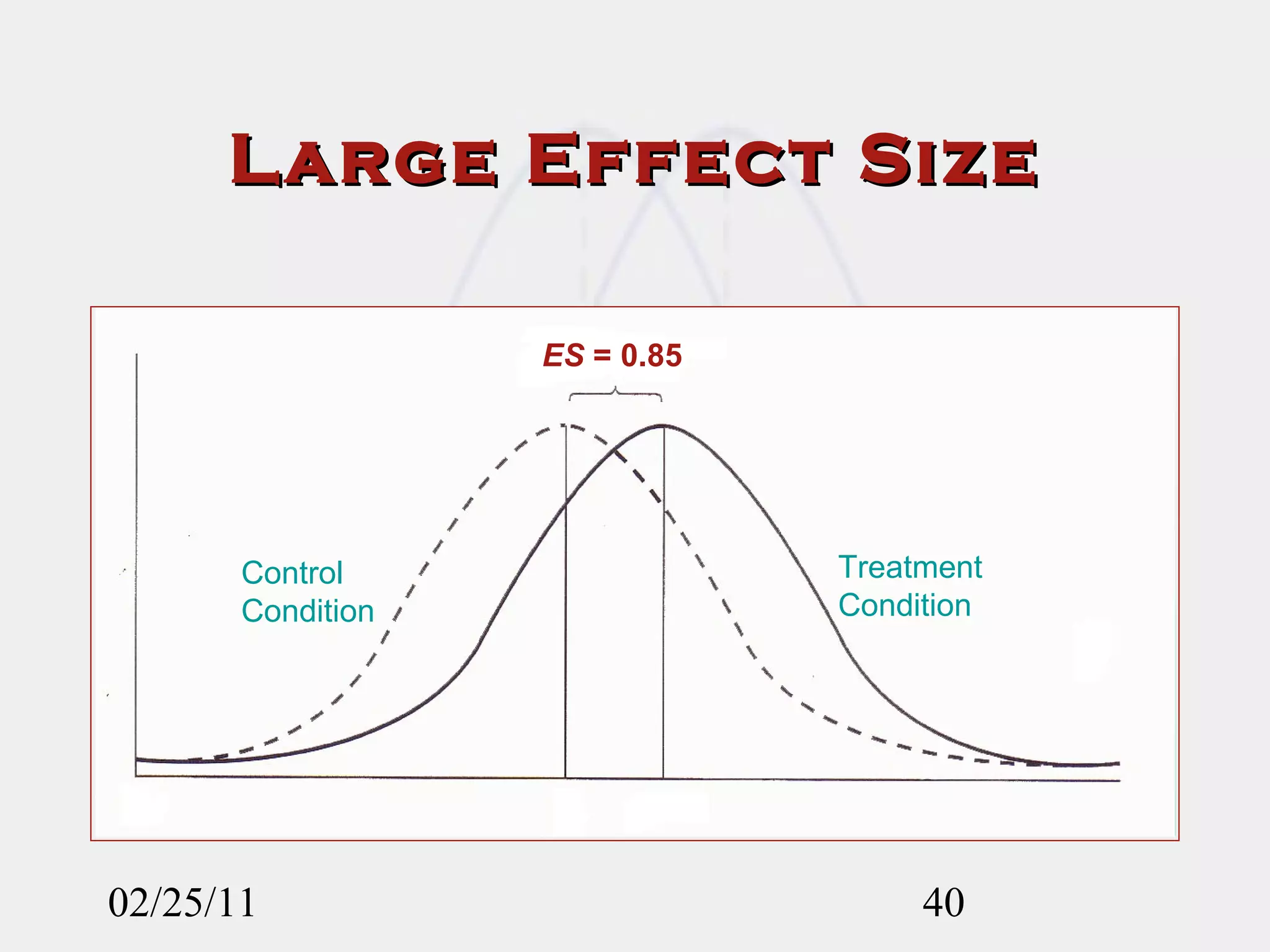 Large Effect Size 02/25/11 Control  Condition Treatment  Condition ES  = 0.85 