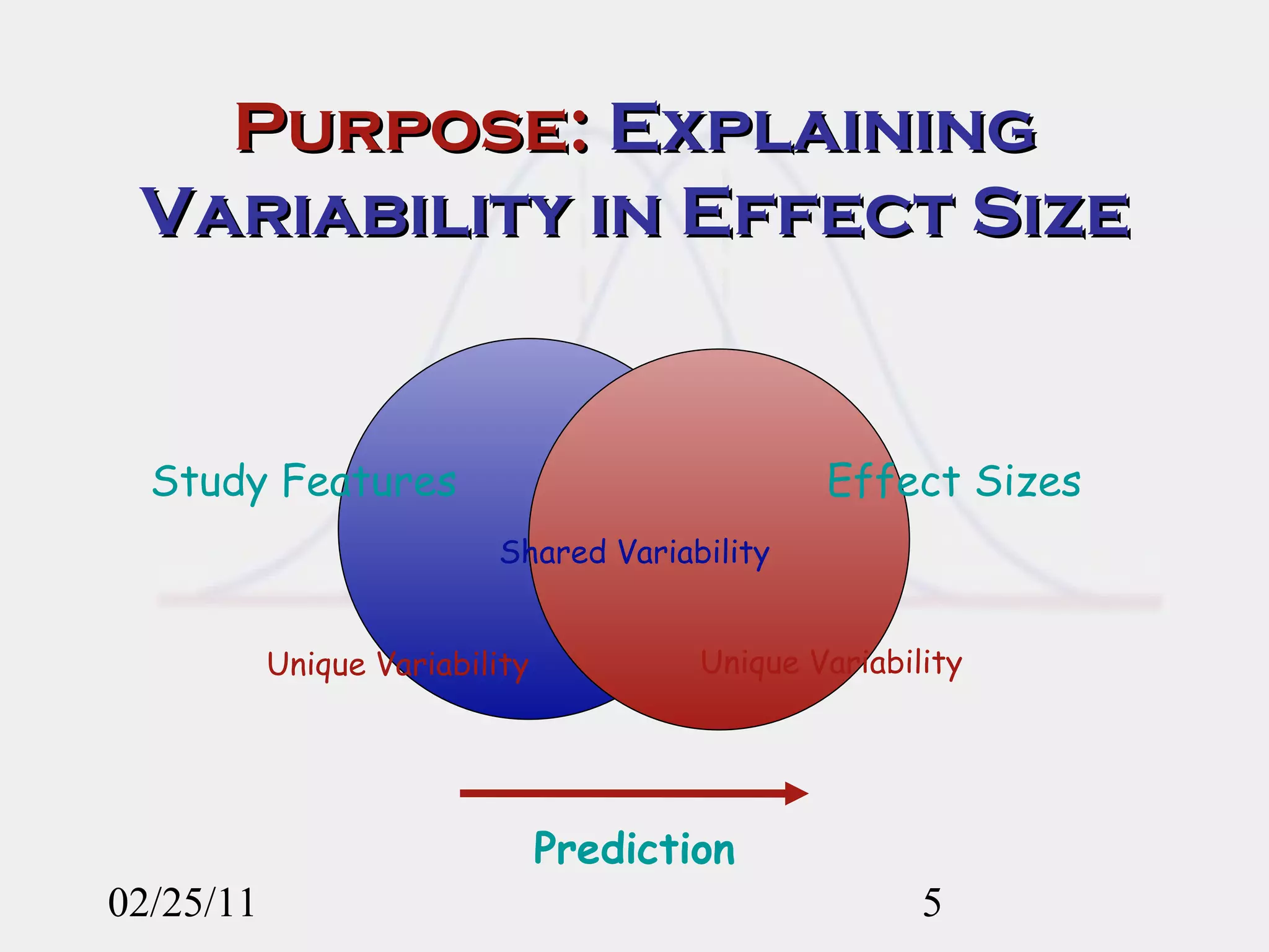 Purpose:  Explaining Variability in Effect Size 02/25/11 Effect Sizes Study Features Shared Variability Unique Variability Unique Variability Prediction 