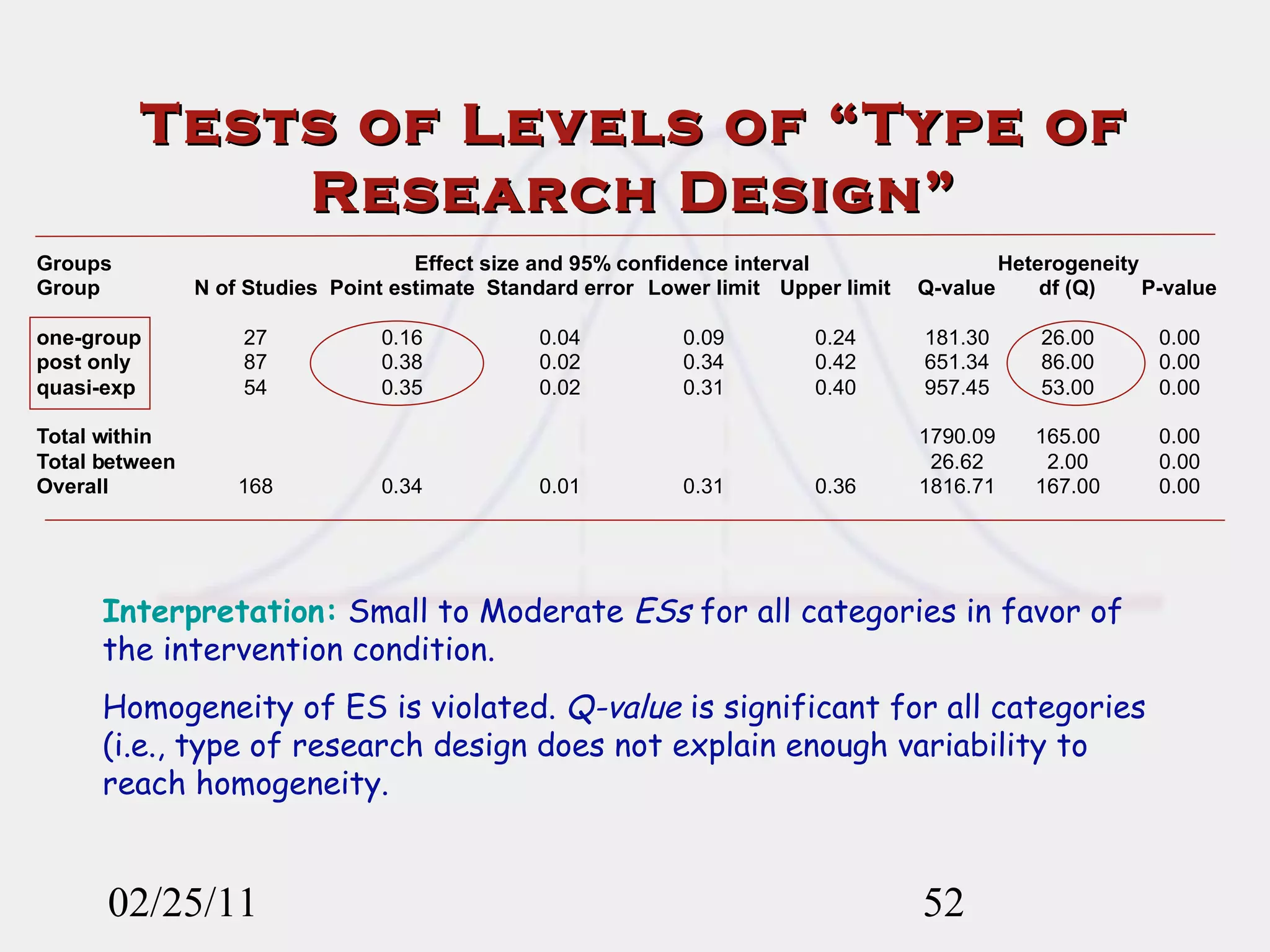 Tests of Levels of “Type of Research Design” 02/25/11 Interpretation:   Small to   Moderate  ESs  for all categories in favor of the intervention condition. Homogeneity of ES is violated.  Q-value  is significant for all categories (i.e., type of research design does not explain enough variability to reach homogeneity. 