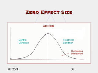 Zero Effect Size 02/25/11 ES  = 0.00 Control  Condition Treatment  Condition Overlapping Distributions 