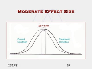 Moderate Effect Size 02/25/11 Control  Condition Treatment  Condition ES  = 0.40 