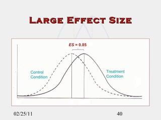 Large Effect Size 02/25/11 Control  Condition Treatment  Condition ES  = 0.85 