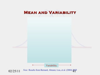 Mean and Variability 02/25/11 Variability ES+ Note:  Results from Bernard, Abrami, Lou, et al. (2004)  RER 