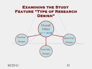 Examining the Study  Feature “Type of Research Design” 02/25/11 g + = +0.34 Overall Effect Pre-Post  Designs Post-Only  Designs Quasi-Exp.  Designs 