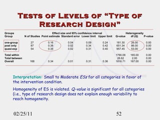 Tests of Levels of “Type of Research Design” 02/25/11 Interpretation:   Small to   Moderate  ESs  for all categories in favor of the intervention condition. Homogeneity of ES is violated.  Q-value  is significant for all categories (i.e., type of research design does not explain enough variability to reach homogeneity. 