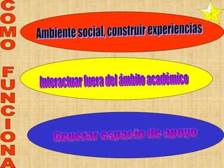 Interactuar fuera del ámbito académico Ambiente social, construir experiencias Generar espacio de apoyo COMO FUNCIONA 