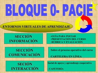 BLOQUE 0- PACIE ENTORNOS VIRTUALES DE APRENDIZAJE SECCIÓN COMUNICACIÓN SECIÓN INTERACCIÓN SECCIÓN INFORMACIÓN -GUÍA PARA INICIAR PRESENTACIÓN DEL CURSO RÚBRICA Y EVALUACIÓN Sobre el proceso operativo del curso CARTELERA EN LÍNEA Social de apoyo y aprendizaje cooperativo - CAFETERÍA 