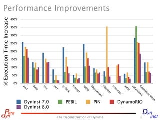 Performance Improvements
% Execution Time Increase

                            400%

                            350%

                            300%

                            250%

                            200%

                            150%

                            100%

                            50%

                             0%
                                   pe


                                         bz


                                               gc


                                                      m


                                                            go


                                                                   hm



                                                                           sj

                                                                           lib



                                                                                     h2


                                                                                              om



                                                                                                      as

                                                                                                             xa

                                                                                                                   G
                                                                                                                    eo
                                                                             en
                                                       cf




                                                                                                        ta
                                                  c




                                                                                                              la
                                    rl


                                          ip




                                                                               qu
                                                               b




                                                                                        6


                                                                                                ne
                                                                     m
                                                              m




                                                                                         4r




                                                                                                                       m
                                                                                                        r
                                                                                g




                                                                                                              nc
                                                                                 a
                                                                      er




                                                                                                 tp
                                                               k




                                                                                                                        et
                                                                                            ef
                                                                                 nt




                                                                                                                 b
                                                                                                 p




                                                                                                                         r ic
                                                                                                                   m
                                                                                    um




                                                                                                                    k


                                                                                                                             M
                                                                                                                                ea
                                   Dyninst 7.0                PEBIL            PIN               DynamoRIO




                                                                                                                                 n
                                   Dyninst 8.0

                                                       The Deconstruction of Dyninst                               3
 