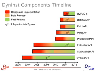 Dyninst Components Timeline
   Design and Implementation
                                                                       DynCAPI
   Beta Release
   First Release                                                       DataflowAPI
   Integration into Dyninst
                                                                       PatchAPI

                                                                       ParseAPI

                                                                       ProcControlAPI

                                                                       InstructionAPI

                                                                       StackwalkerAPI

                                                                   SymtabAPI

       2006     2007     2008      2009      2010        2011   2012
                         The Deconstruction of Dyninst                      4
 