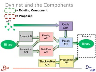 Dyninst and the Components
         = Existing Component
         = Proposed
 AST
                                        Code
                                        Gen

           SymtabAPI       Parsing                   Process
                            API
                                        Patch
Binary                                   API         Binary
           Instruction    DataFlow
               API          API


                                       ProcControl
                         Stackwalker       API
                             API
 