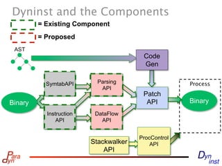 Dyninst and the Components
         = Existing Component
         = Proposed
 AST
                                        Code
                                        Gen

           SymtabAPI       Parsing                   Process
                            API
                                        Patch
Binary                                   API         Binary
           Instruction    DataFlow
               API          API


                                       ProcControl
                         Stackwalker       API
                             API
 
