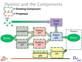 Dyninst and the Components
         = Existing Component
         = Proposed
 AST
                                        Code
                                        Gen

           SymtabAPI       Parsing                   Process
                            API
                                        Patch
Binary                                   API         Binary
           Instruction    DataFlow
               API          API


                                       ProcControl
                         Stackwalker       API
                             API
 