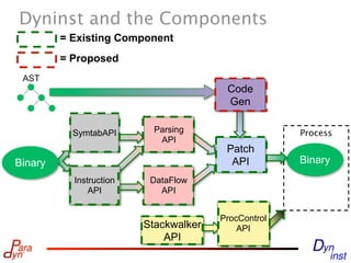 Dyninst and the Components
         = Existing Component
         = Proposed
 AST
                                        Code
                                        Gen

           SymtabAPI       Parsing                   Process
                            API
                                        Patch
Binary                                   API         Binary
           Instruction    DataFlow
               API          API


                                       ProcControl
                         Stackwalker       API
                             API
 
