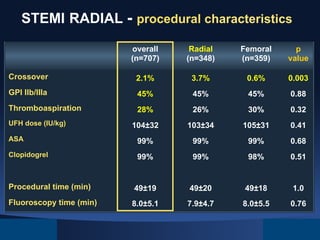 STEMI RADIAL - procedural characteristics
overall
(n=707)

Radial
(n=348)

Femoral
(n=359)

p
value

Crossover

2.1%

3.7%

0.6%

0.003

GPI IIb/IIIa

45%

45%

45%

0.88

Thromboaspiration

28%

26%

30%

0.32

104±32

103±34

105±31

0.41

ASA

99%

99%

99%

0.68

Clopidogrel

99%

99%

98%

0.51

Procedural time (min)

49±19

49±20

49±18

1.0

Fluoroscopy time (min)

8.0±5.1

7.9±4.7

8.0±5.5

0.76

UFH dose (IU/kg)

 