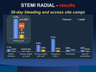 STEMI RADIAL - results
30-day bleeding and access site compl.
p=0.0001

80%

 